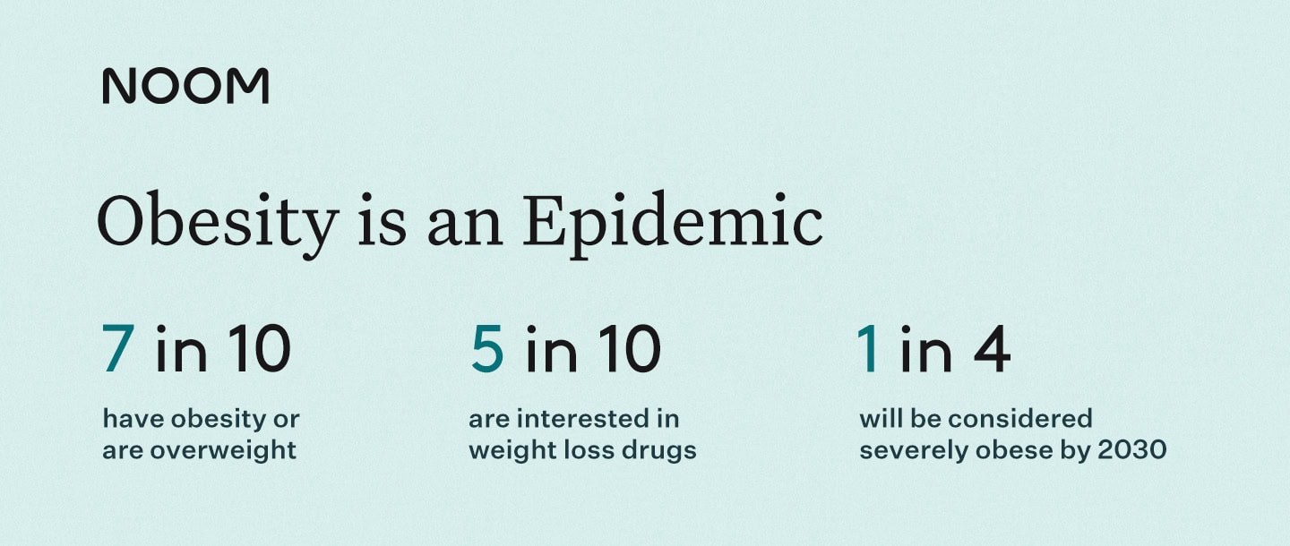 Obesity is an Epidemic
7 in 10 have obesity or are overweight
5 in 10 are interested in weight loss drugs
1 in 4 will be considered severely obese by 2030